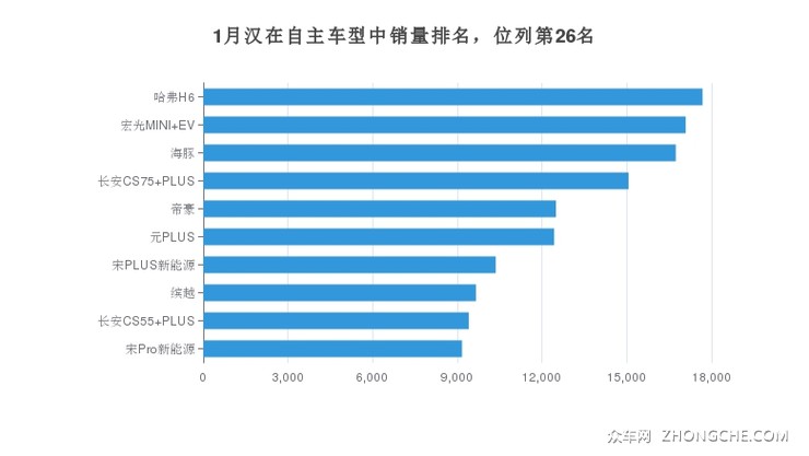 1月汉在自主车型中销量排名，位列第26名
