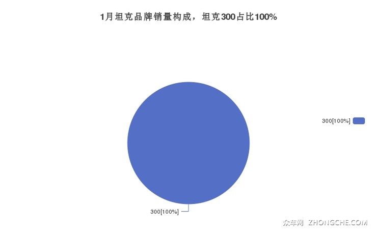 1月坦克品牌销量构成，坦克300占比100%