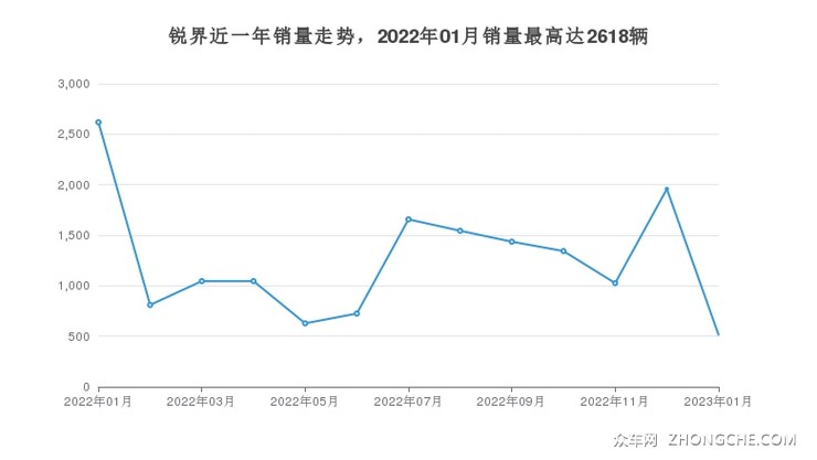 锐界近一年销量走势，2022年01月销量最高达2618辆