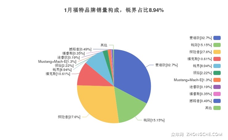 1月福特品牌销量构成，锐界占比8.94%