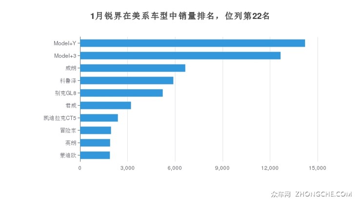 1月锐界在美系车型中销量排名，位列第22名