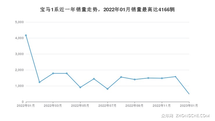 宝马1系近一年销量走势，2022年01月销量最高达4166辆