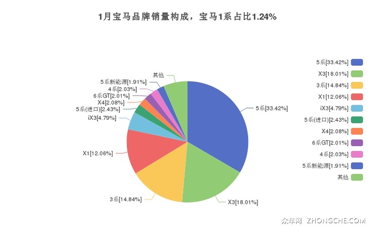 1月宝马品牌销量构成，宝马1系占比1.24%