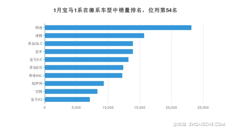 1月宝马1系在德系车型中销量排名，位列第54名