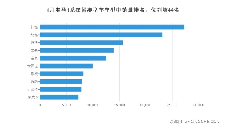 1月宝马1系在紧凑型车车型中销量排名，位列第44名
