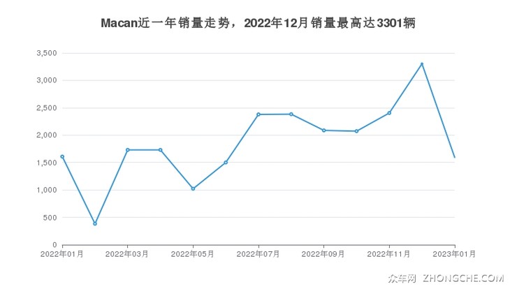 Macan近一年销量走势，2022年12月销量最高达3301辆