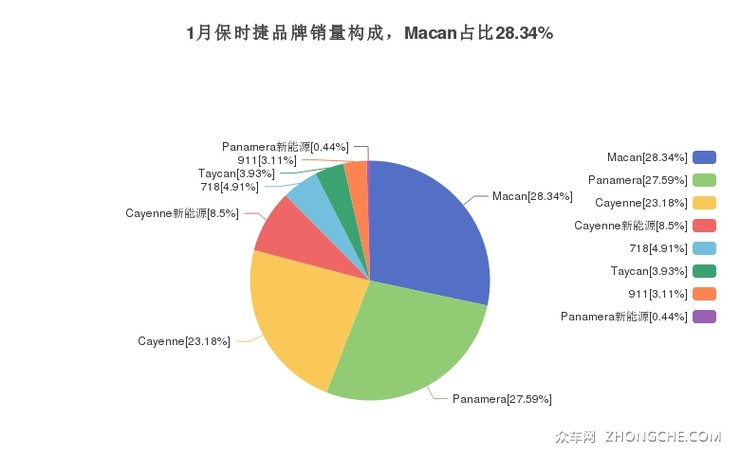 1月保时捷品牌销量构成，Macan占比28.34%