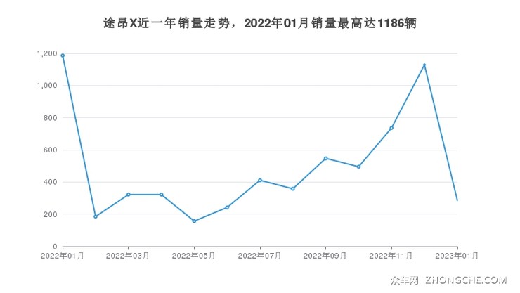 途昂X近一年销量走势，2022年01月销量最高达1186辆
