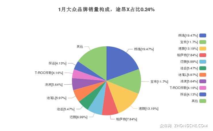 1月大众品牌销量构成，途昂X占比0.24%