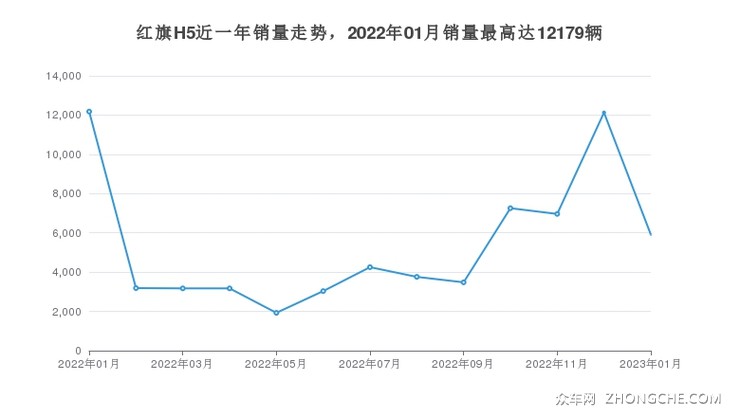 红旗H5近一年销量走势，2022年01月销量最高达12179辆
