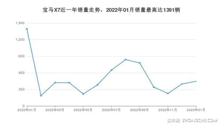 宝马X7近一年销量走势，2022年01月销量最高达1391辆