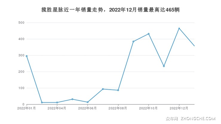 揽胜星脉近一年销量走势，2022年12月销量最高达465辆