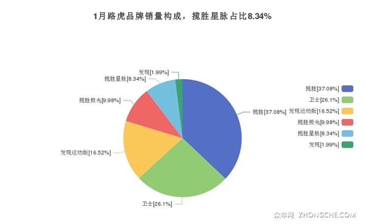 1月路虎品牌销量构成，揽胜星脉占比8.34%