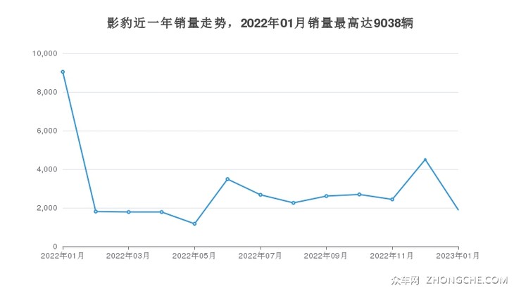 影豹近一年销量走势，2022年01月销量最高达9038辆