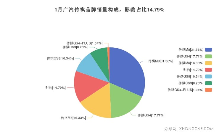1月广汽传祺品牌销量构成，影豹占比14.79%