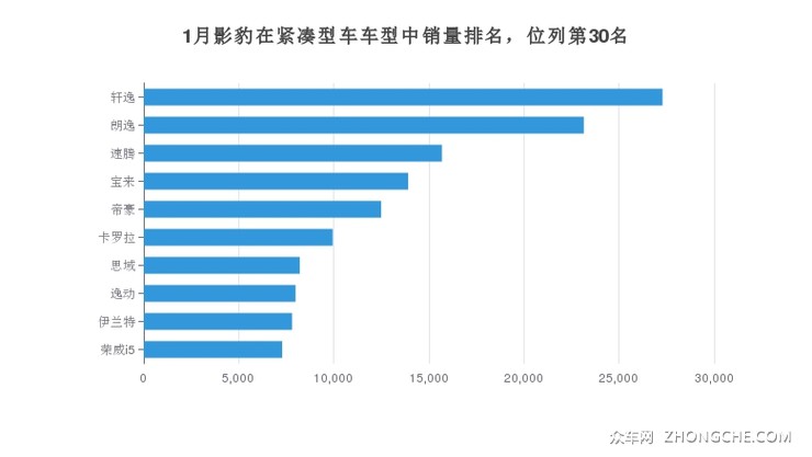 1月影豹在紧凑型车车型中销量排名，位列第30名