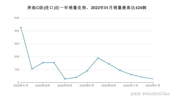 奔驰C级(进口)近一年销量走势，2022年01月销量最高达424辆