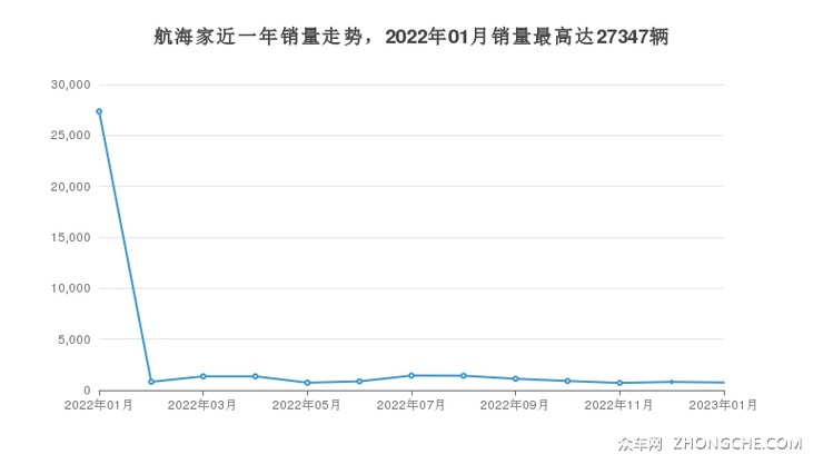 航海家近一年销量走势，2022年01月销量最高达27347辆