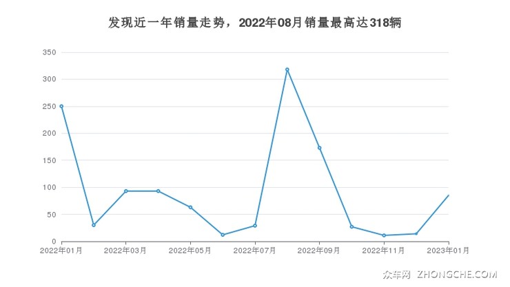 发现近一年销量走势，2022年08月销量最高达318辆