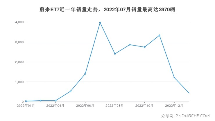 蔚来ET7近一年销量走势，2022年07月销量最高达3970辆