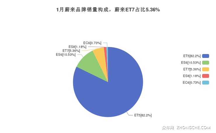 1月蔚来品牌销量构成，蔚来ET7占比5.36%