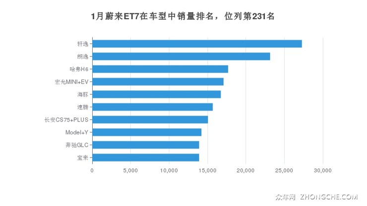 1月蔚来ET7在车型中销量排名，位列第231名