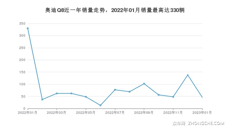 奥迪Q8近一年销量走势，2022年01月销量最高达330辆