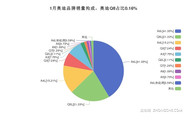 1月奥迪品牌销量构成，奥迪Q8占比0.16%