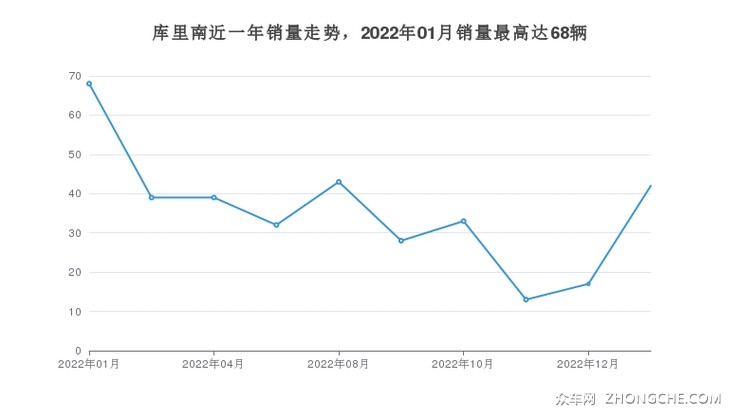 库里南近一年销量走势，2022年01月销量最高达68辆