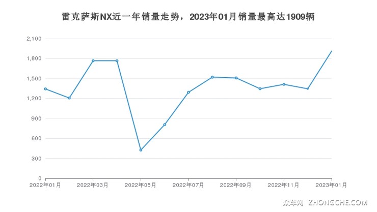 雷克萨斯NX近一年销量走势，2023年01月销量最高达1909辆