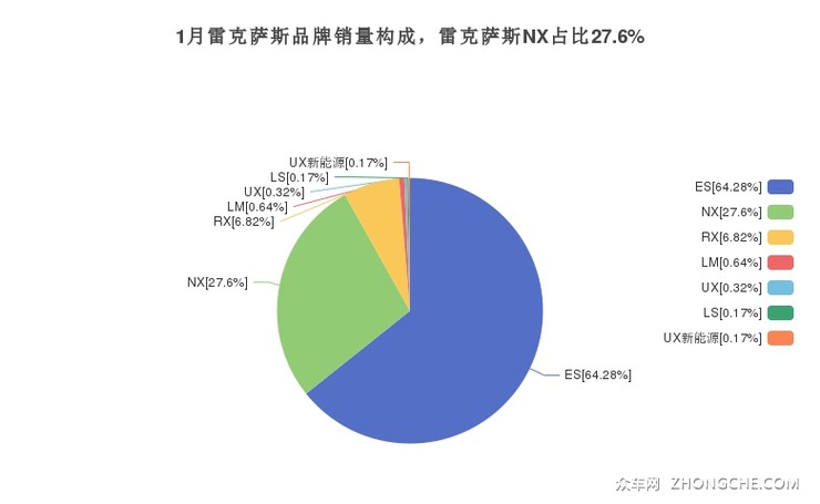 1月雷克萨斯品牌销量构成，雷克萨斯NX占比27.6%