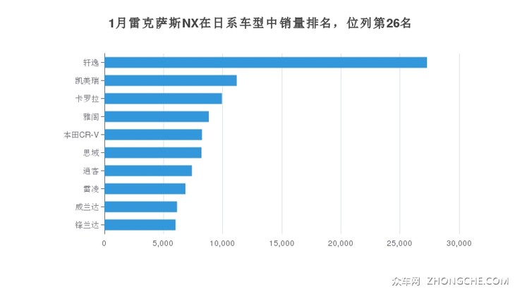1月雷克萨斯NX在日系车型中销量排名，位列第26名