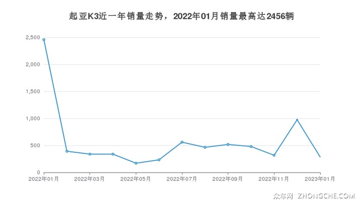 起亚K3近一年销量走势，2022年01月销量最高达2456辆