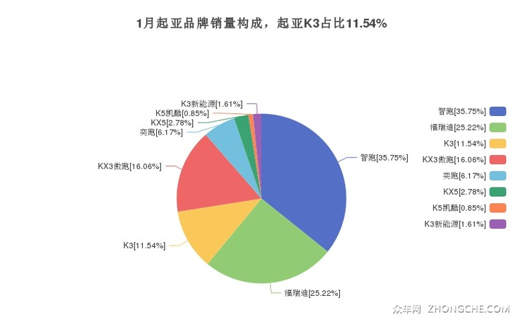 1月起亚品牌销量构成，起亚K3占比11.54%