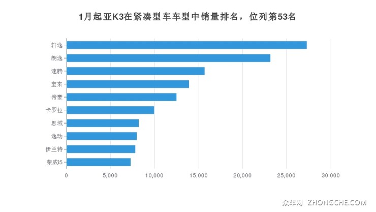 1月起亚K3在紧凑型车车型中销量排名，位列第53名