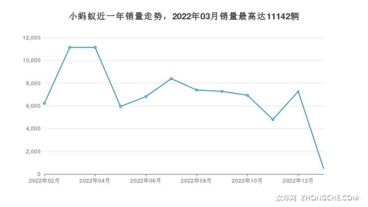 小蚂蚁近一年销量走势，2022年03月销量最高达11142辆