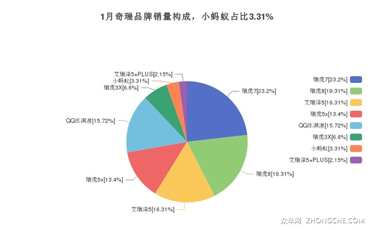 1月奇瑞品牌销量构成，小蚂蚁占比3.31%