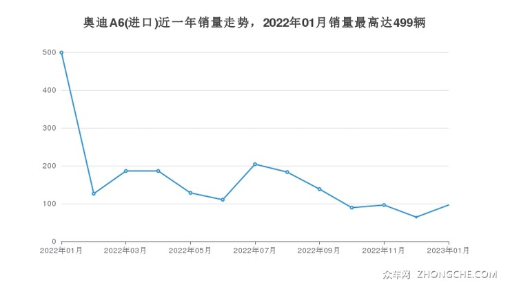 奥迪A6(进口)近一年销量走势，2022年01月销量最高达499辆