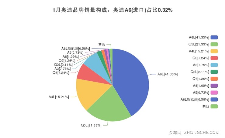 1月奥迪品牌销量构成，奥迪A6(进口)占比0.32%