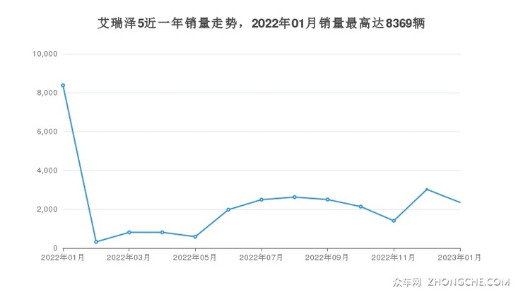 艾瑞泽5近一年销量走势，2022年01月销量最高达8369辆