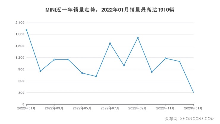 MINI近一年销量走势，2022年01月销量最高达1910辆
