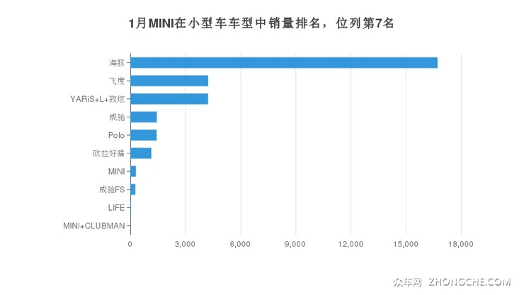 1月MINI在小型车车型中销量排名，位列第7名
