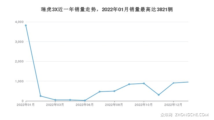 瑞虎3X近一年销量走势，2022年01月销量最高达3821辆