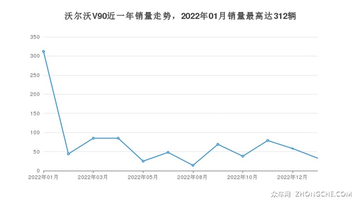 沃尔沃V90近一年销量走势，2022年01月销量最高达312辆