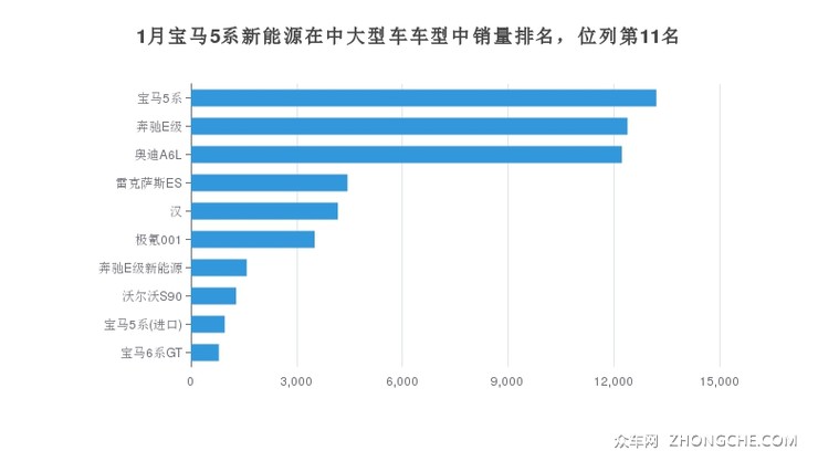 1月宝马5系新能源在中大型车车型中销量排名，位列第11名