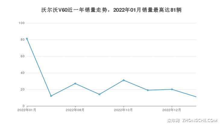沃尔沃V60近一年销量走势，2022年01月销量最高达81辆