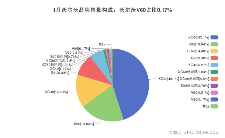1月沃尔沃品牌销量构成，沃尔沃V60占比0.17%