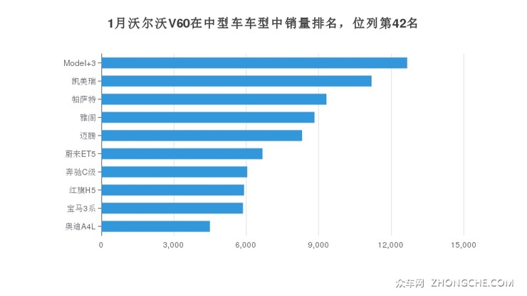 1月沃尔沃V60在中型车车型中销量排名，位列第42名