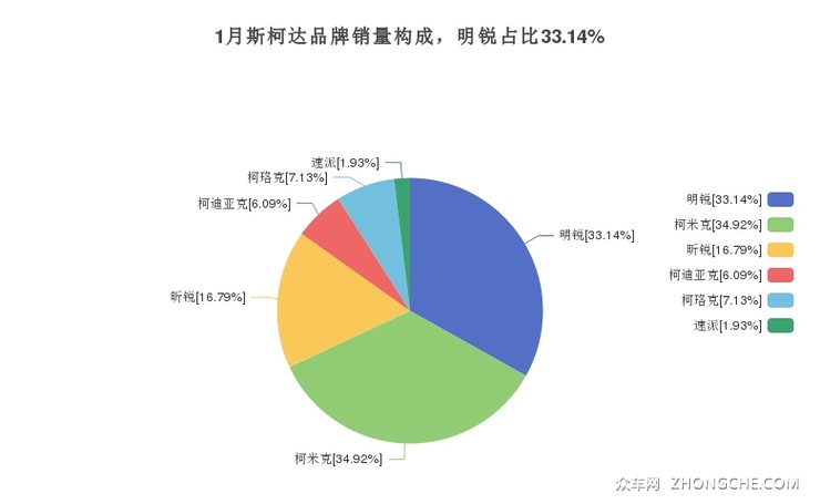 1月斯柯达品牌销量构成，明锐占比33.14%