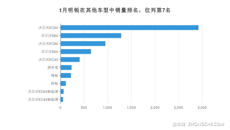 1月明锐在其他车型中销量排名，位列第7名